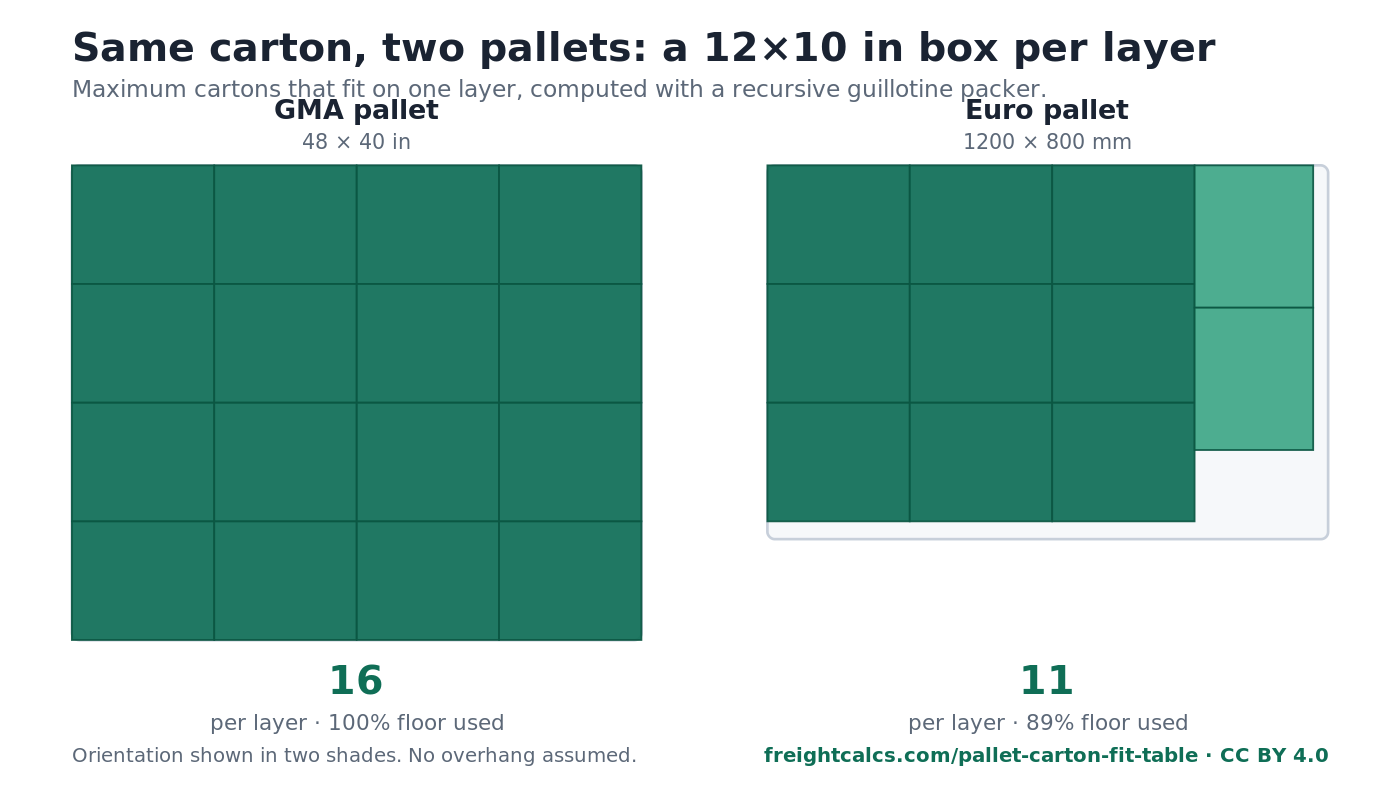 A 12 by 10 inch carton packs 16 per layer on a GMA 48x40 pallet at 100% floor use, versus 11 per layer on a Euro 1200x800 pallet at 89%